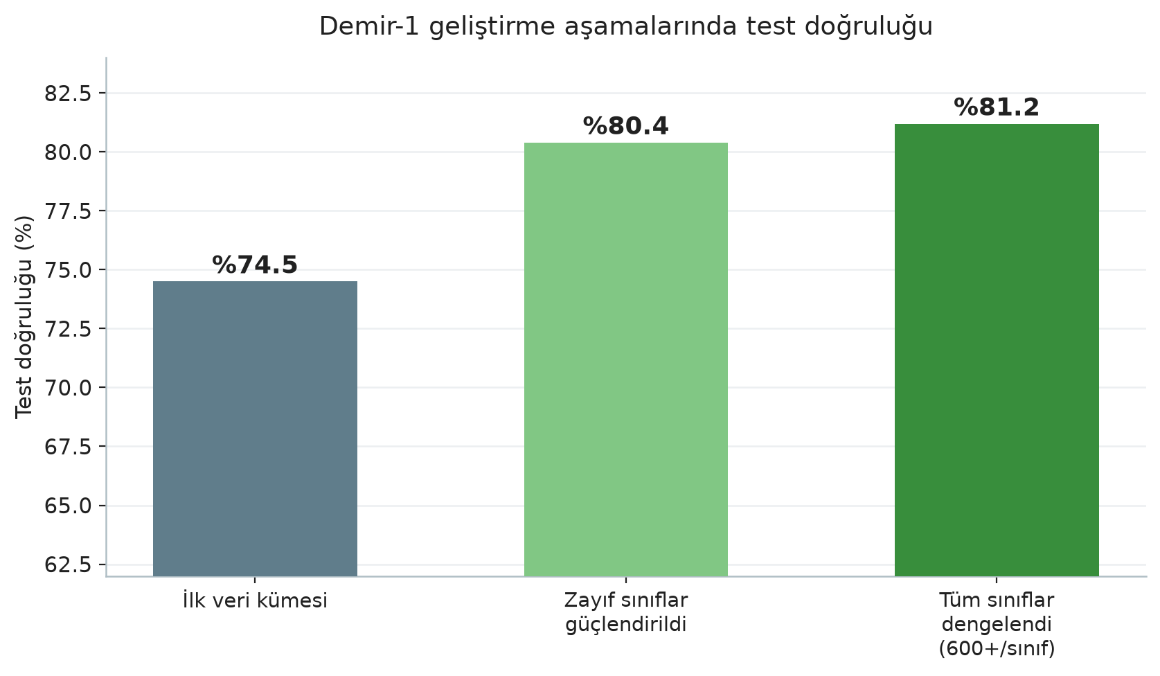 Geliştirme aşamalarına göre test doğruluğunu gösteren üç aşamalı bar grafik