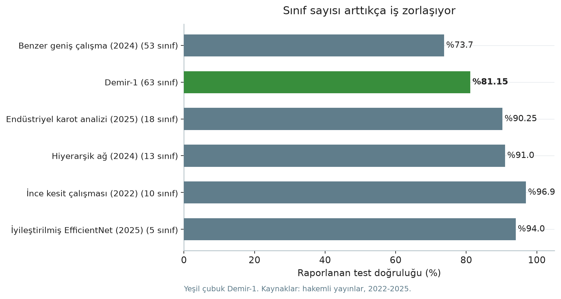 Demir-1'in diğer akademik kayaç tanıma çalışmalarıyla doğruluk karşılaştırması