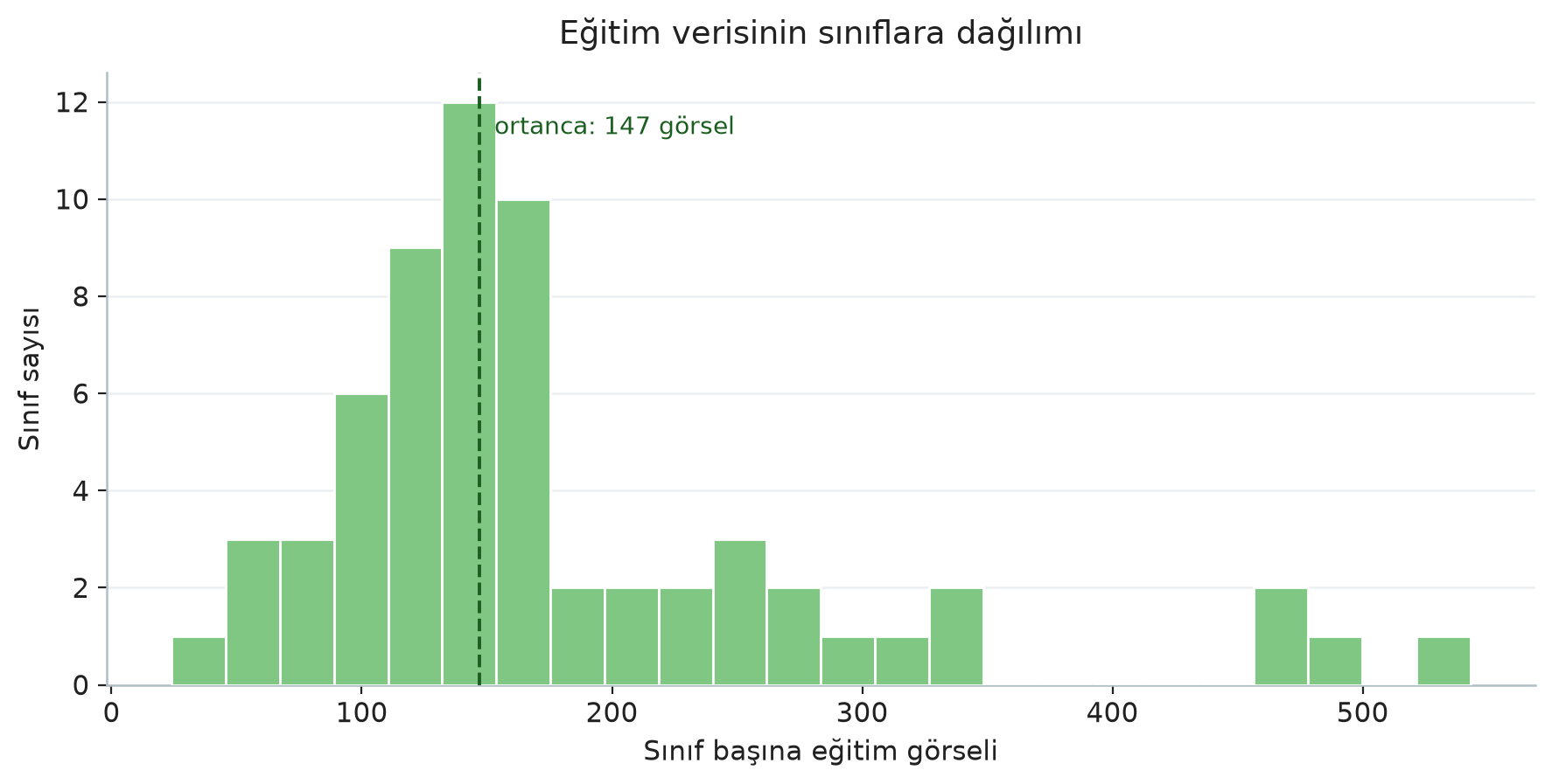 Eğitim verisinin sınıflara dağılım histogramı